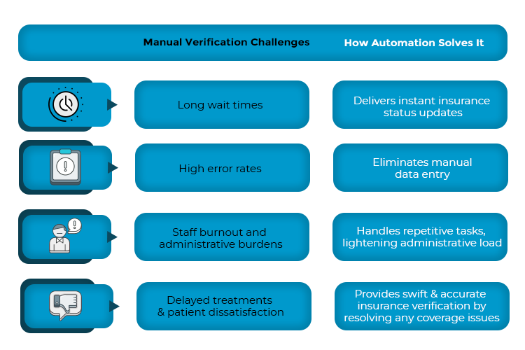 How Automation Streamlines Patient Insurance Eligibility Verification